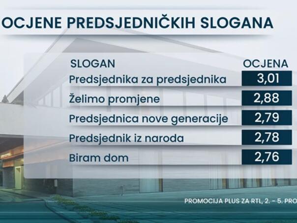 Anketa u Hrvatskoj: Pogledajte čiji se predsjednički slogan građanima najviše dopao