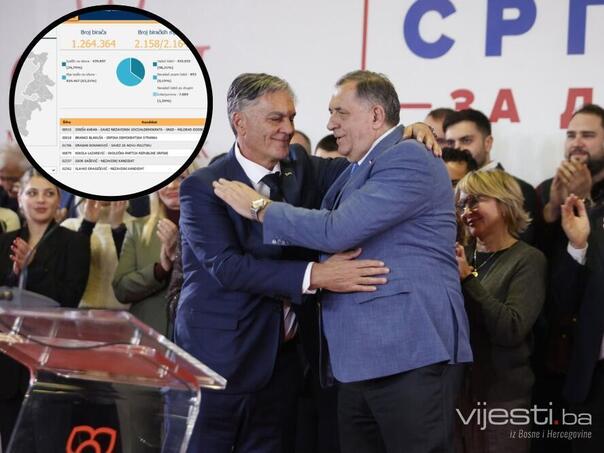 CIK BiH objavio ažurirane rezultate: Karan tijesno vodi ispred Blanuše