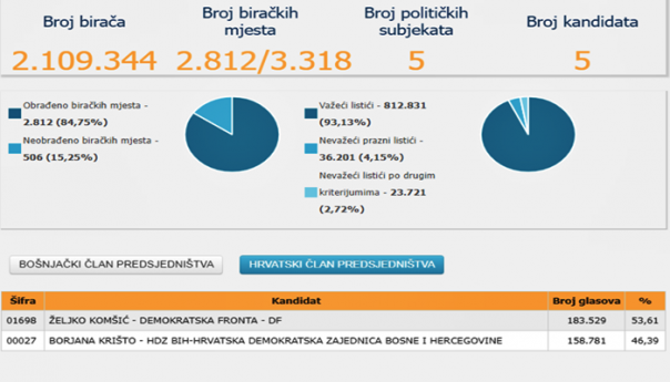 CIK objavio najnovije rezultate: Novi mandat Komšiću