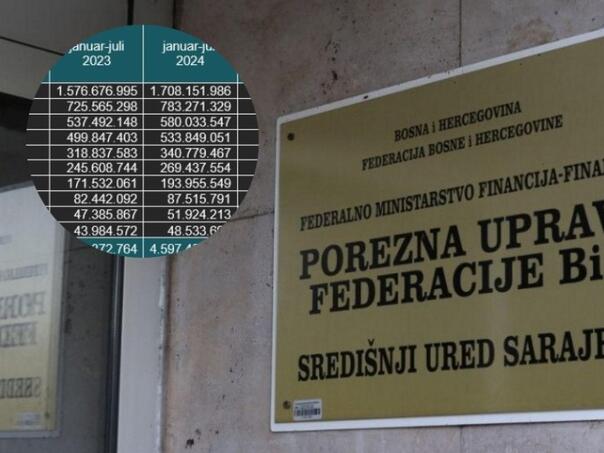 Federacija BiH prikupila duplo više prihoda od RS-a