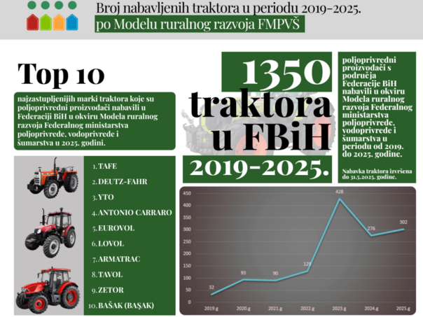 Federalno ministarstvo poljoprivrede sufinansiralo nabavku 1.350 traktora