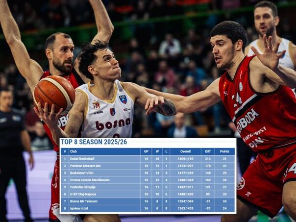 Formirana nova tabela ABA lige, hoće li Bosna i Igokea igrati historijsku utakmicu?