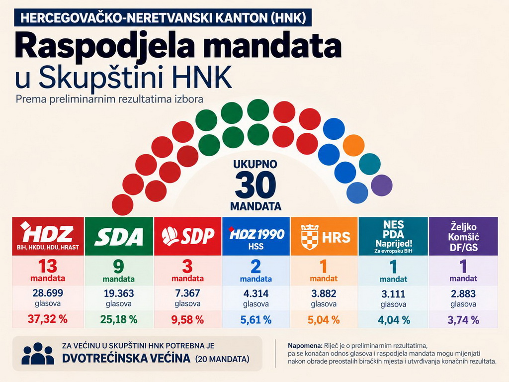 HDZ i SDA same mogu formirati vlast u HNK