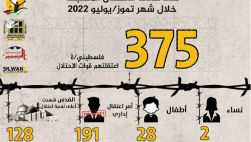 Izrael u julu uhapsio 375 Palestinaca, uključujući 28 maloljetnika i dvije žene