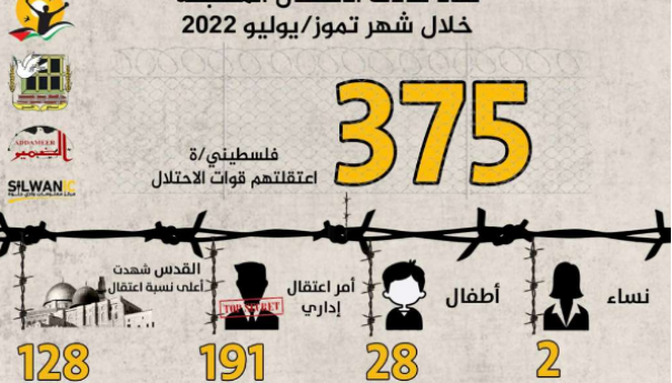 Izrael u julu uhapsio 375 Palestinaca, uključujući 28 maloljetnika i dvije žene