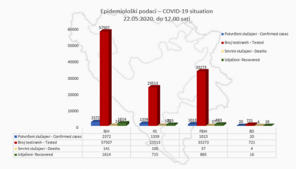 Koronavirus u BiH: 57.507 testiranih, 2.372 zaraženih i 141 umrlih