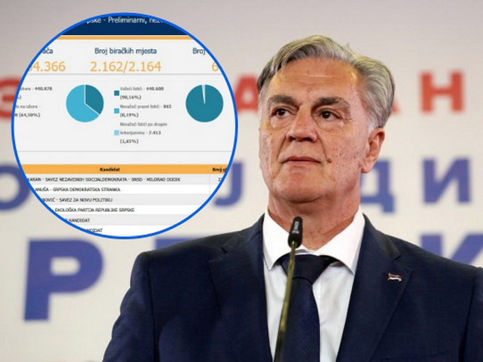 Najnoviji podaci CIK-a: Karan 222.110 glasova, Blanuša 212.365