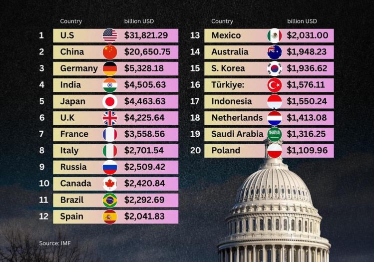Najveće svjetske ekonomije u 2026.: Rang liste se promijenile
