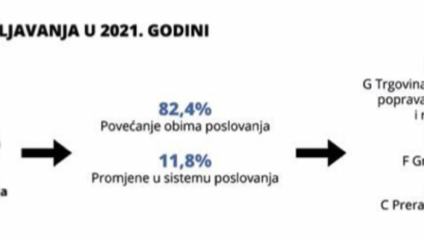 Očekuje se rast poslovanja i povećanje plaća u Brčko distriktu