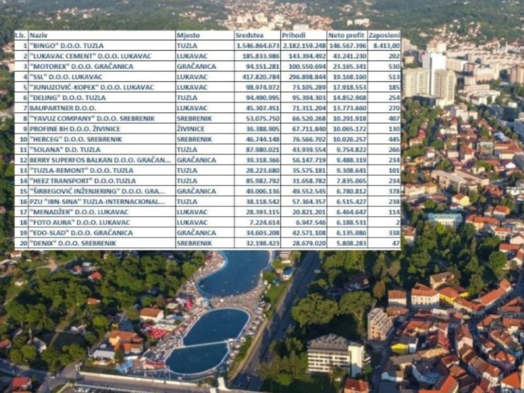 Ovo je 20 najuspješnijih firmi Tuzlanskog kantona