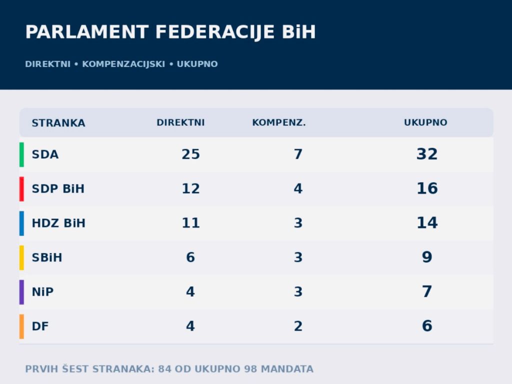 Ovo su imena svih zastupnika u novom sazivu Parlamenta FBiH
