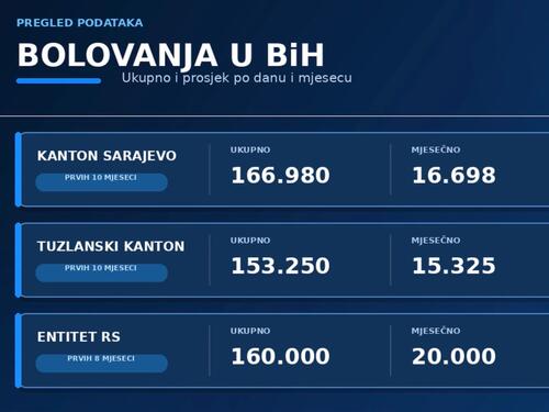 Porazni podaci o broju bolovanja u BiH!