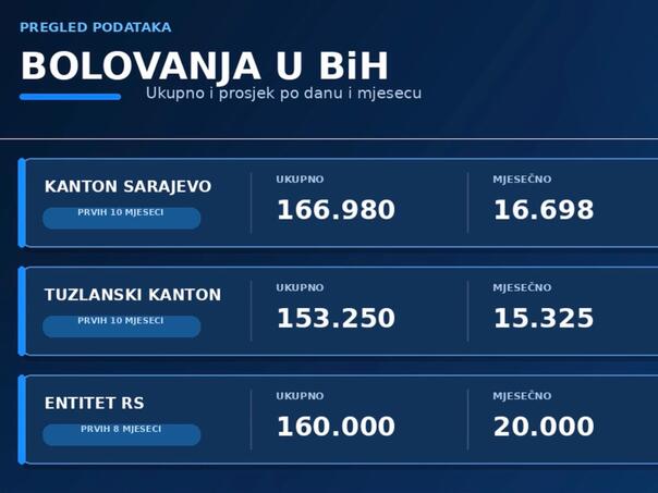 Porazni podaci o broju bolovanja u BiH!