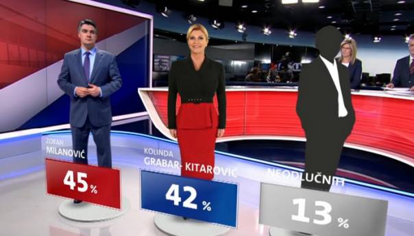 Posljednja anketa: Milanović vodi sa 45 posto, za Kolindu 42 posto ispitanih