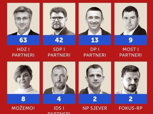 Prebrojano više od pola glasova u Hrvatskoj, Most želi HDZ u opoziciji