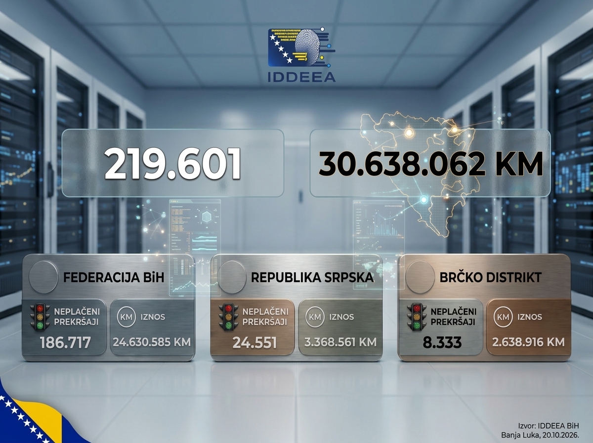Preko 30 miliona KM neplaćenih kazni u BiH