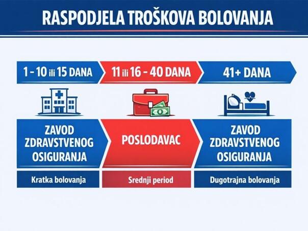 Preokret u sporu oko bolovanja: Je li ovo kompromisni model?