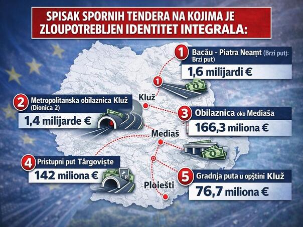 Prevara od 3,3 milijarde eura: Bh. firma žrtva na pet tendera