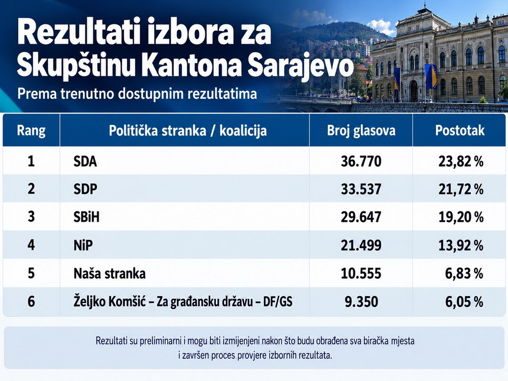 Rezultati izbora za KS: SDA prva, SDP i SBiH blizu