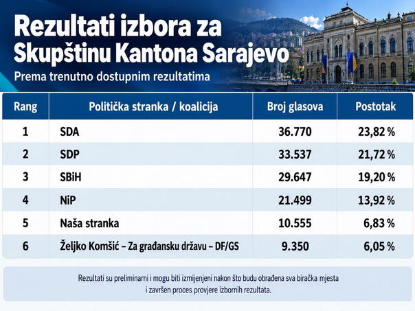 Rezultati izbora za KS: SDA prva, SDP i SBiH blizu