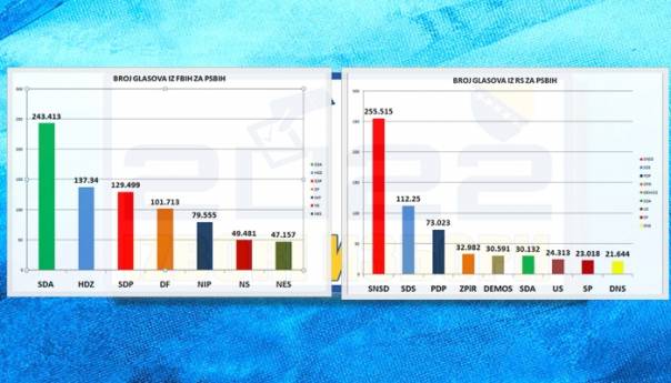 Rezultati za državni nivo: SDA i SNSD osvojili najviše glasova i mandata