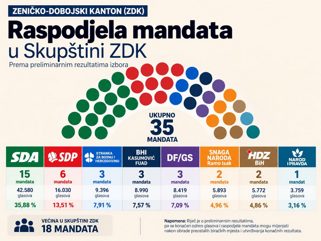 SDA osvojila 15, SDP šest mandata u Skupštini ZDK