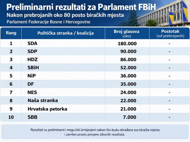 SDA prva u Federaciji, SDP drugi, HDZ treći