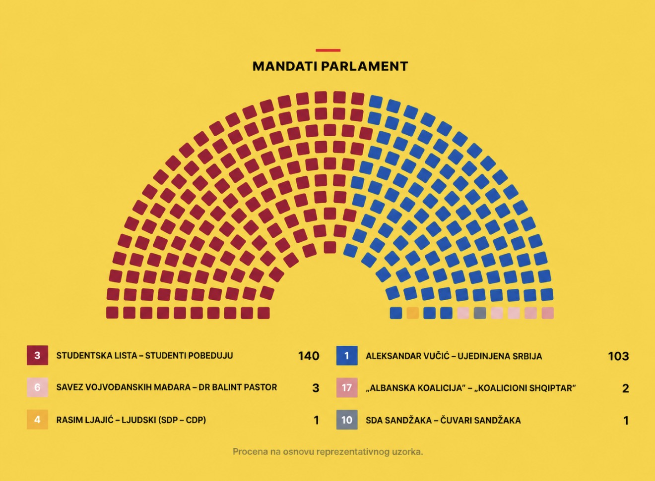 Studentska lista 140, Vučićev SNS 103 mandata
