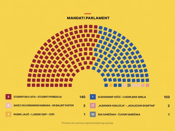 Studentska lista 140, Vučićev SNS 103 mandata