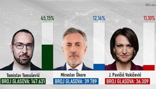 Tomašević dobio skoro isti broj glasova kao i njegovih pet protukandidata skupa