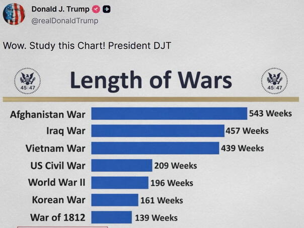 Trump objavio grafikon usporedbe "ekskurzije u Iranu" s drugim ratovima