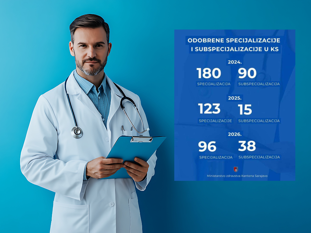 U 2024. u KS odobreno 180 specijalizacija i 90 subspecijalizacija