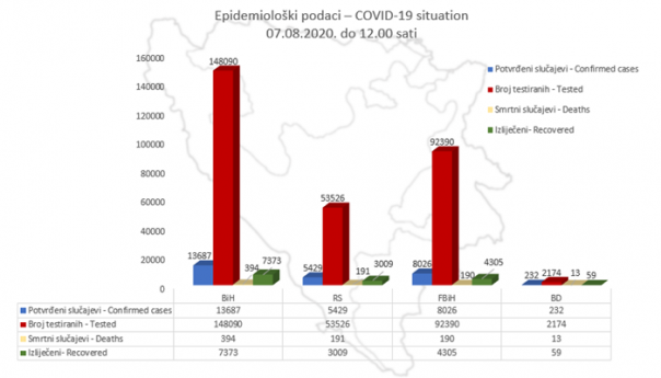 U BiH 13.687 potvrđenih slučajeva koronavirusa, 7.373 oporavljene osobe