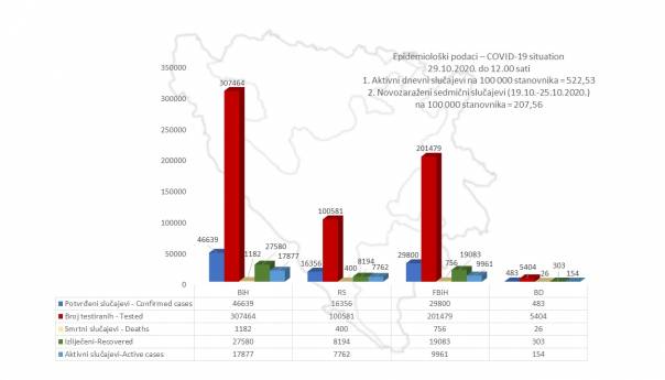 U BiH 17.877 aktivnih slučajeva koronavirusa, 27.580 oporavljenih
