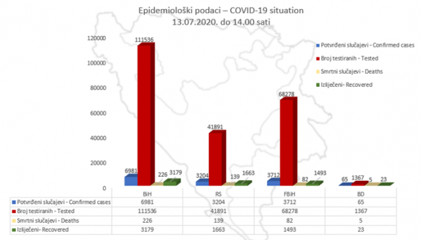 U BiH do danas potvrđen 6.981 slučaj zaraze koronavirusom