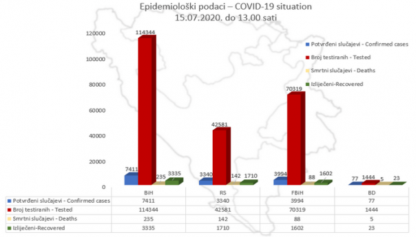 U BiH evidentirano 7.411 osoba zaraženih koronavirusom