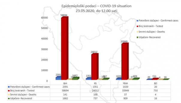 U BiH potvrđen 2.391 slučaj zaraze koronavirusom, oporavljene 1.662 osobe