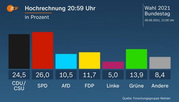 Izbori u Njemačkoj: SPD i CDU ne žele u opoziciju
