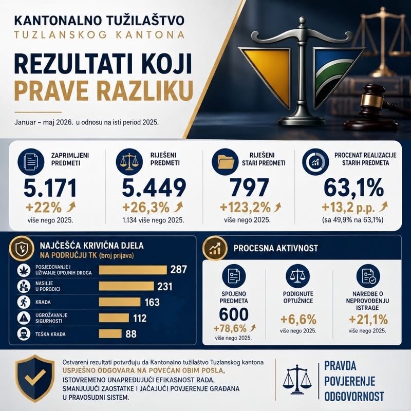 Veliki napredak: Tužilaštvo TK za pet mjeseci riješilo 5.449 predmeta