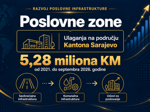 Više od 5,2 miliona KM za razvoj poslovnih zona u Kantonu Sarajevo