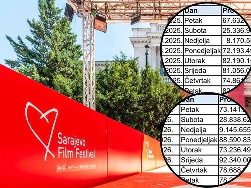 Više od pola milijarde KM prometa tokom SFF-a