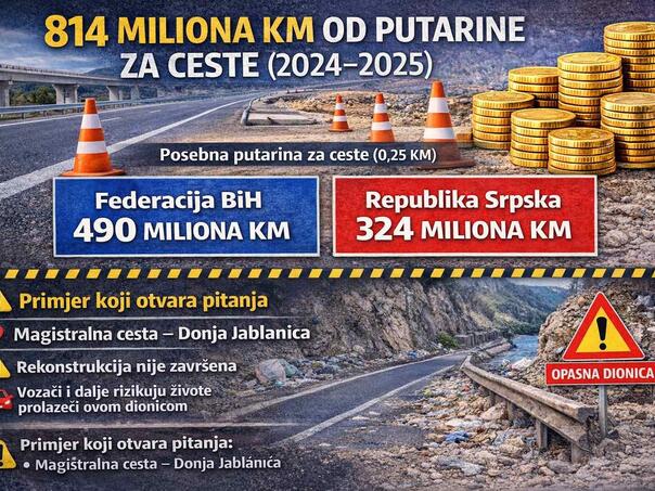Za dvije godine 800 miliona KM od putarina, a ceste najgore u Evropi