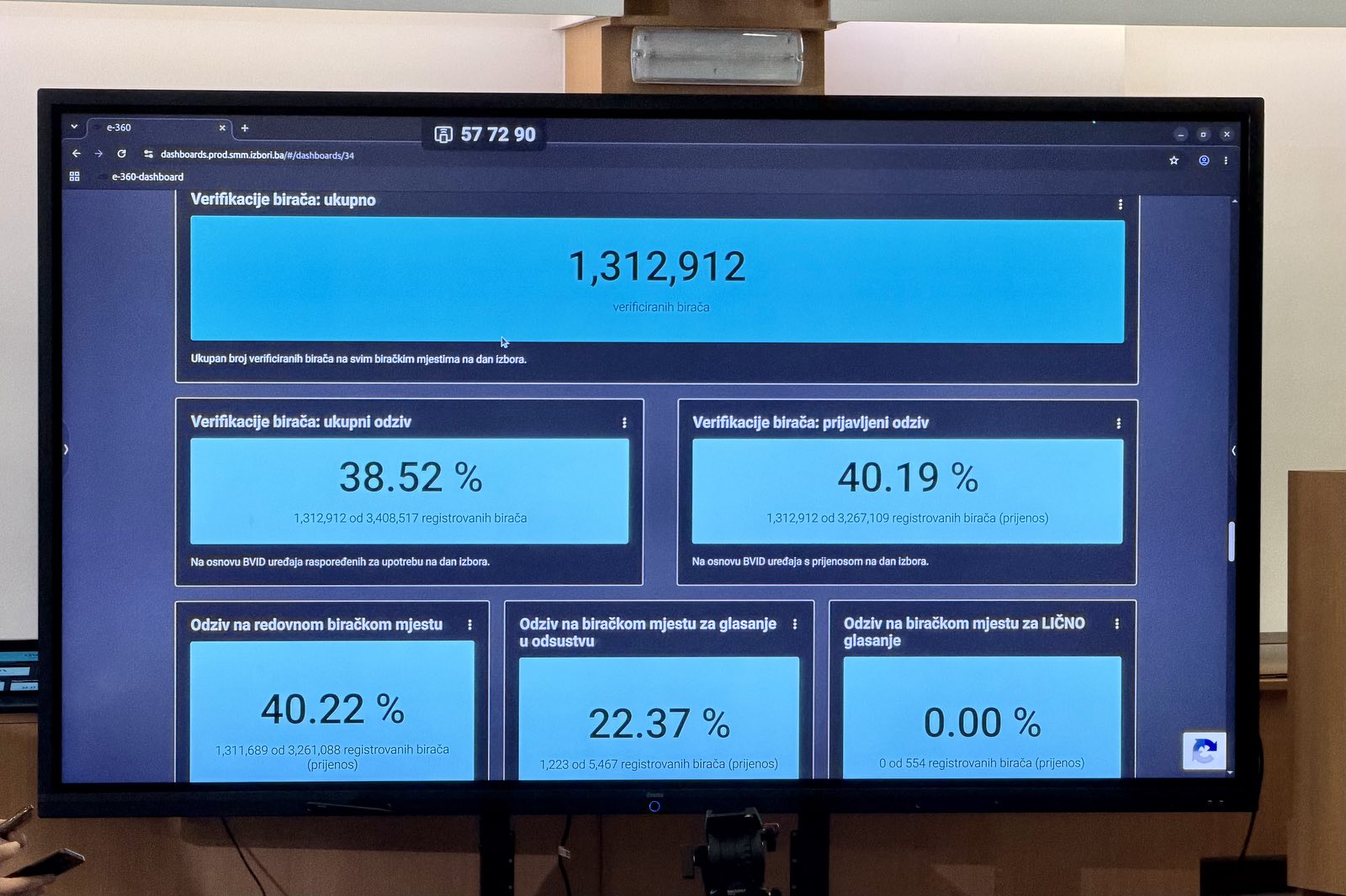 Zatvaraju se birališta: Glasalo 1,3 miliona birača