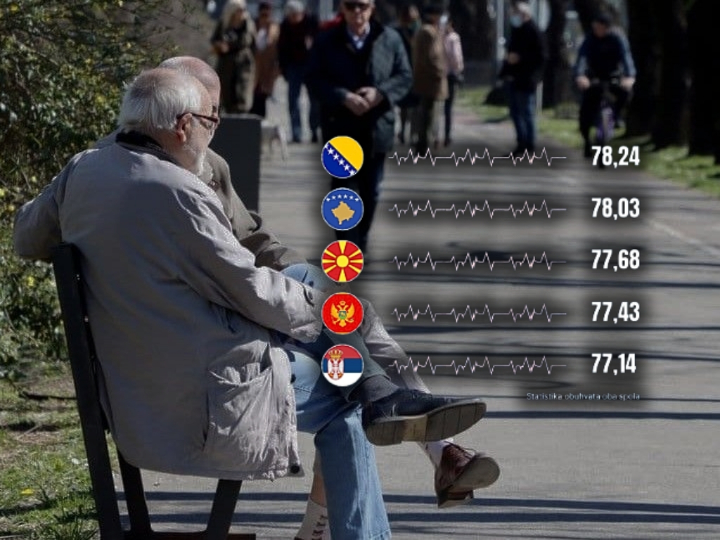 Bosanci žive duže od Srbijanaca, Crnogoraca, Makedonaca...