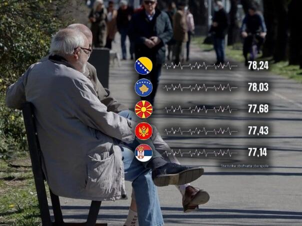 Bosanci žive duže od Srbijanaca, Crnogoraca, Makedonaca...