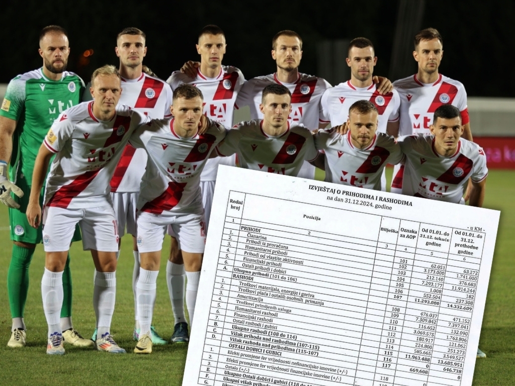 Zrinjski na plate daje više nego Sarajevo i Borac zajedno